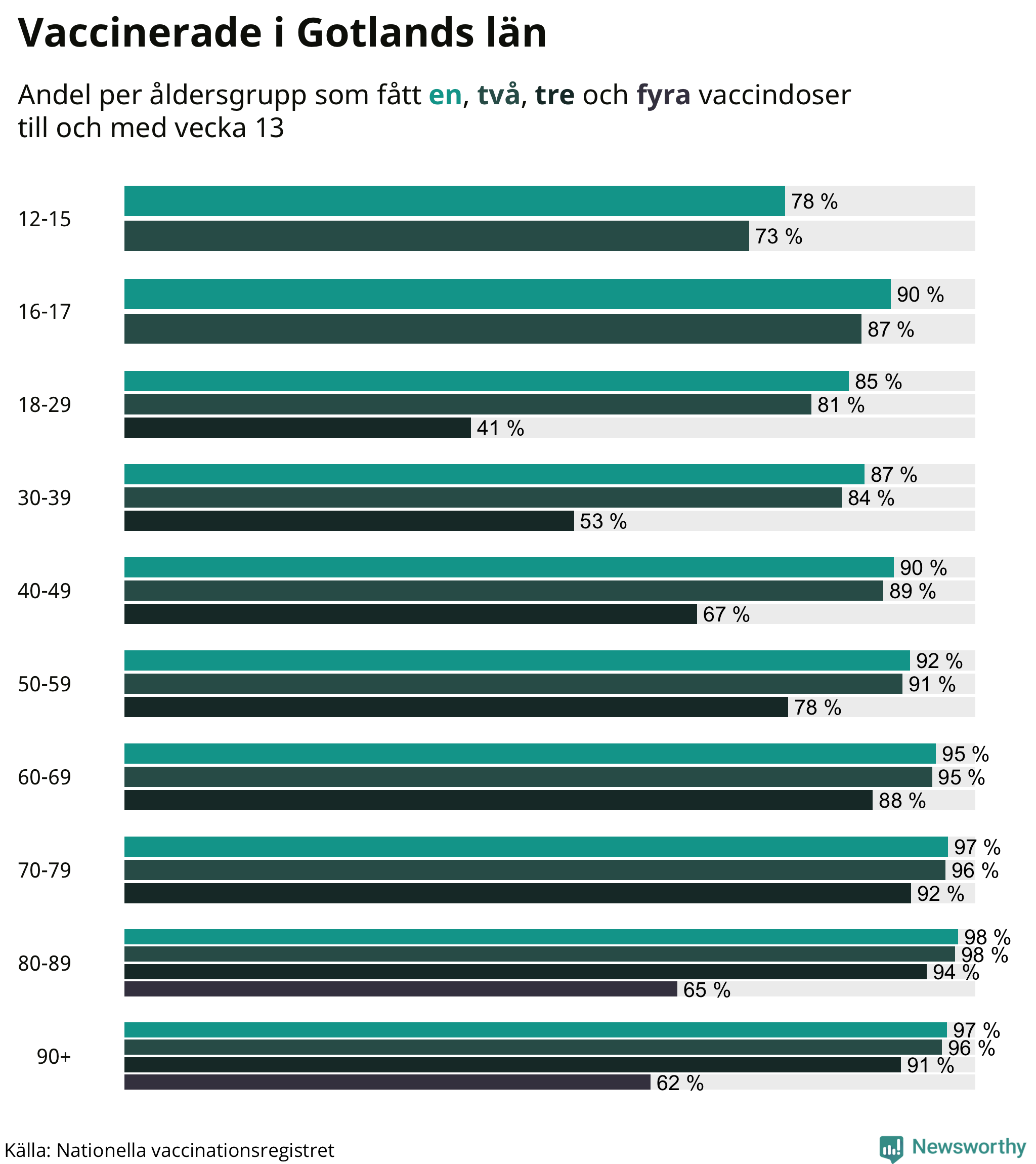 Graf över vaccinerade per åldersgrupp